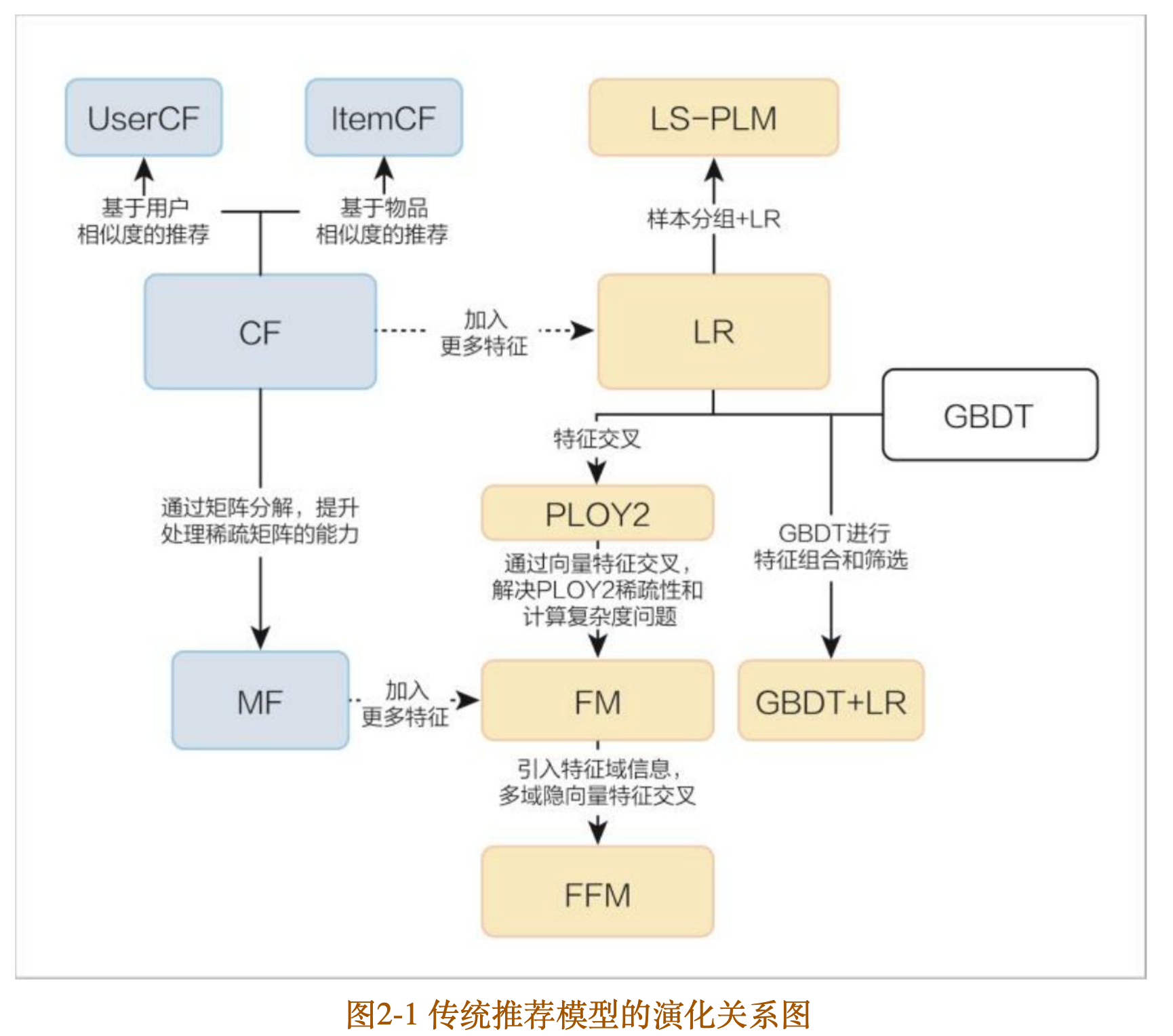 传统推荐模型演化关系图